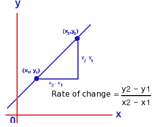 Rate of deals change calculator